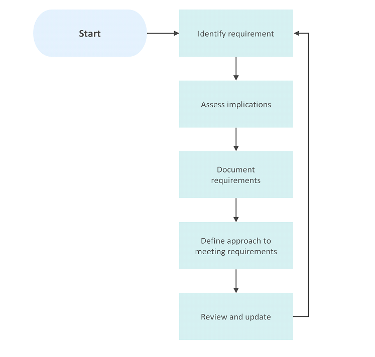 compliance-regulatory-policy